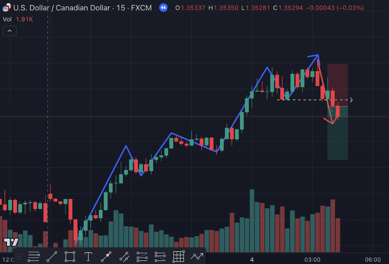 how to draw market structure smart money concepts